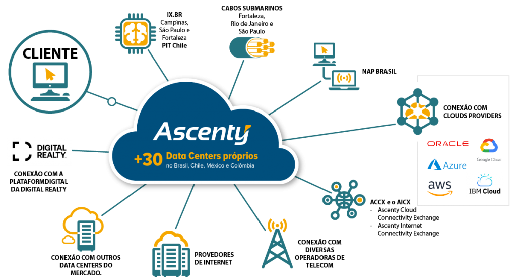 ecossistema de conectividade da Ascenty