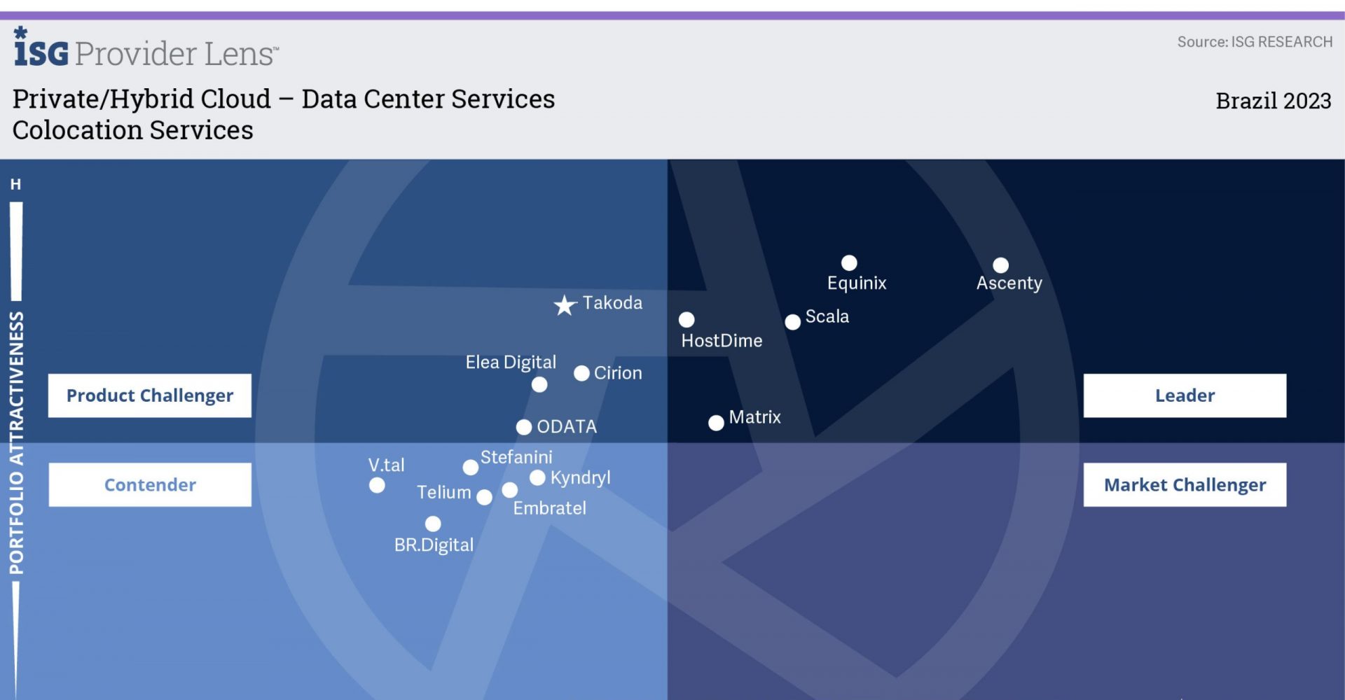 Ascenty tops the ISG Provider Lens™ Colocation Quadrant in Brazil for the fourth consecutive year